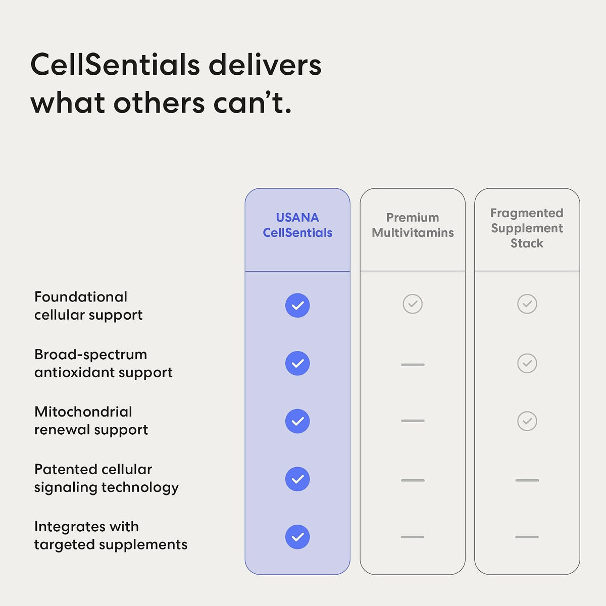 USANA - CellSentials Core Minerals with InCelligence - 112 Tablets