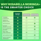 Rosabella Moringa+ Capsules - Pure Moringa Powder, Energy, Skin, Immune & Gut Health Superfood, Rich in Antioxidants, Essential Vitamins & Amino Acids, Natural Green Superfood Supplement - 60 Count